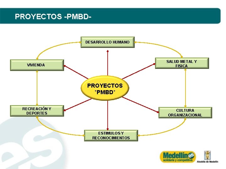 PROYECTOS -PMBD- DESARROLLO HUMANO SALUD METAL Y PROYECTOS FISICA –PMBD- VIVIENDA PROYECTOS *PMBD* RECREACIÓN