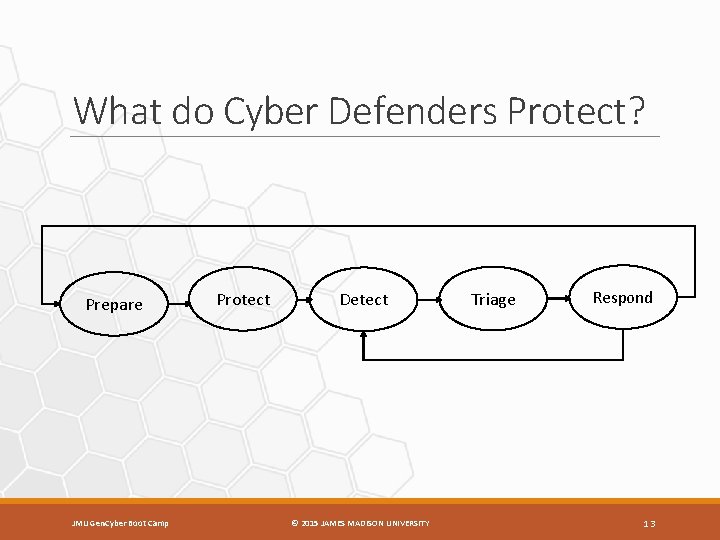 What do Cyber Defenders Protect? Prepare JMU Gen. Cyber Boot Camp Protect Detect ©