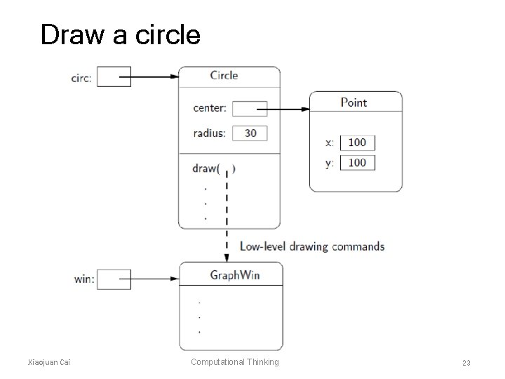Draw a circle Xiaojuan Cai Computational Thinking 23 