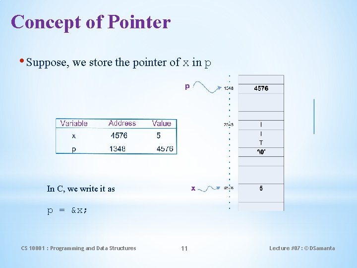 Concept of Pointer • Suppose, we store the pointer of x in p In