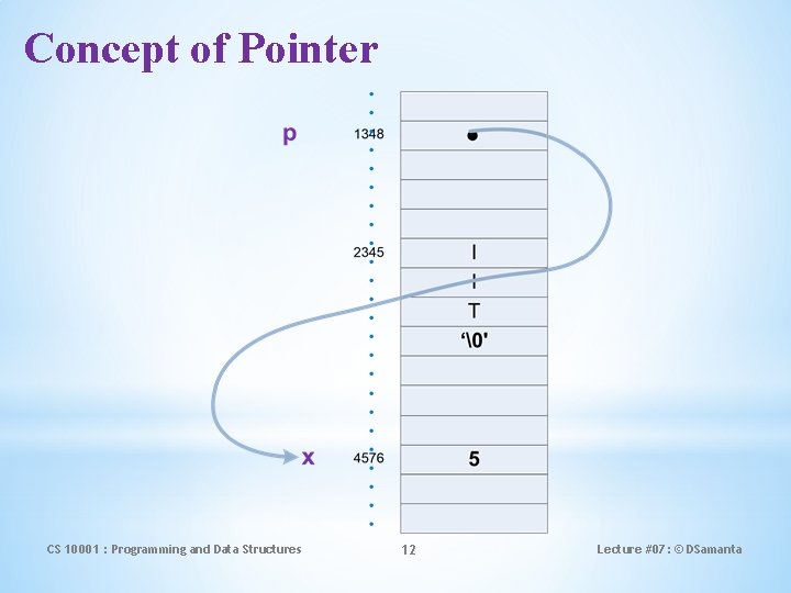 Concept of Pointer CS 10001 : Programming and Data Structures 12 Lecture #07: ©