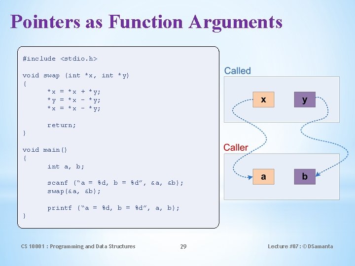 Pointers as Function Arguments #include <stdio. h> void swap (int *x, int *y) {