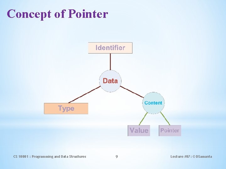 Concept of Pointer CS 10001 : Programming and Data Structures 9 Lecture #07: ©