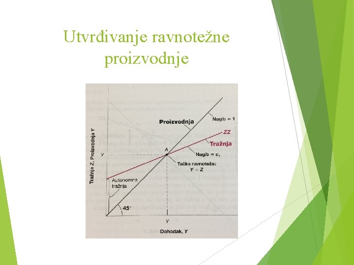 Utvrđivanje ravnotežne proizvodnje 