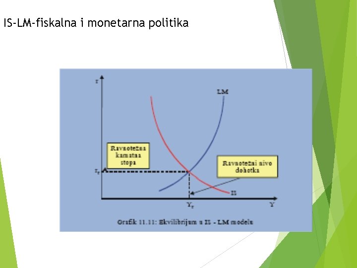 IS-LM-fiskalna i monetarna politika 