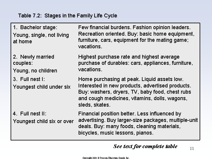 Table 7. 2: Stages in the Family Life Cycle 1. Bachelor stage: Young, single,