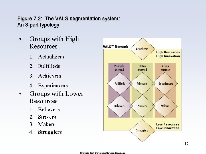 Figure 7. 2: The VALS segmentation system: An 8 -part typology • Groups with