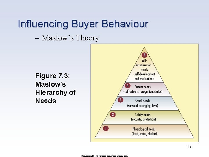 Influencing Buyer Behaviour – Maslow’s Theory Figure 7. 3: Maslow’s Hierarchy of Needs 15