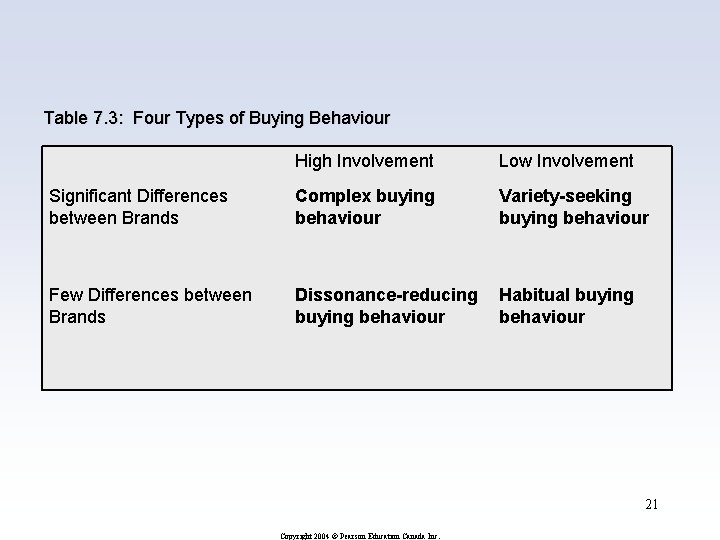 Table 7. 3: Four Types of Buying Behaviour High Involvement Low Involvement Significant Differences