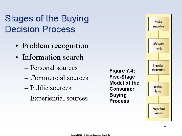 Stages of the Buying Decision Process • Problem recognition • Information search – Personal