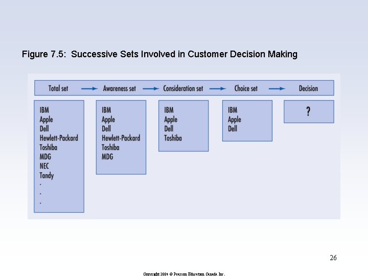 Figure 7. 5: Successive Sets Involved in Customer Decision Making 26 Copyright 2004 ©