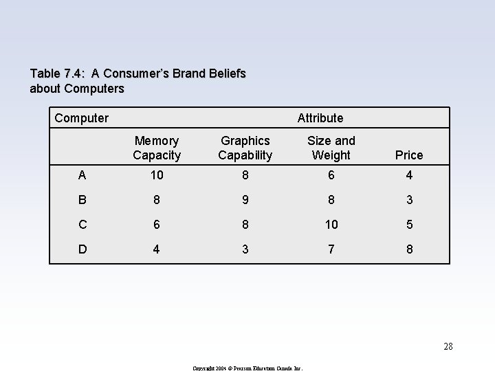 Table 7. 4: A Consumer’s Brand Beliefs about Computers Computer Attribute Memory Capacity Graphics