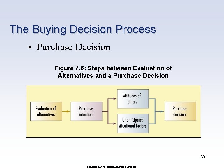 The Buying Decision Process • Purchase Decision Figure 7. 6: Steps between Evaluation of