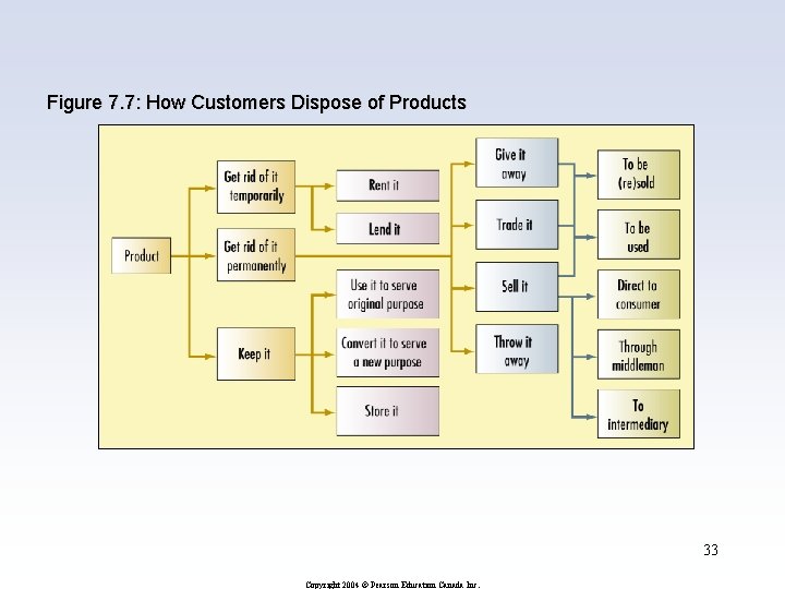 Figure 7. 7: How Customers Dispose of Products 33 Copyright 2004 © Pearson Education