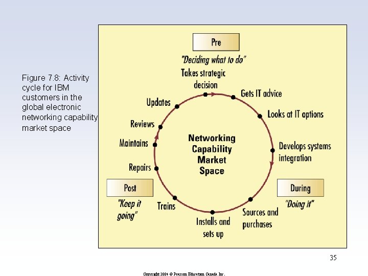 Figure 7. 8: Activity cycle for IBM customers in the global electronic networking capability