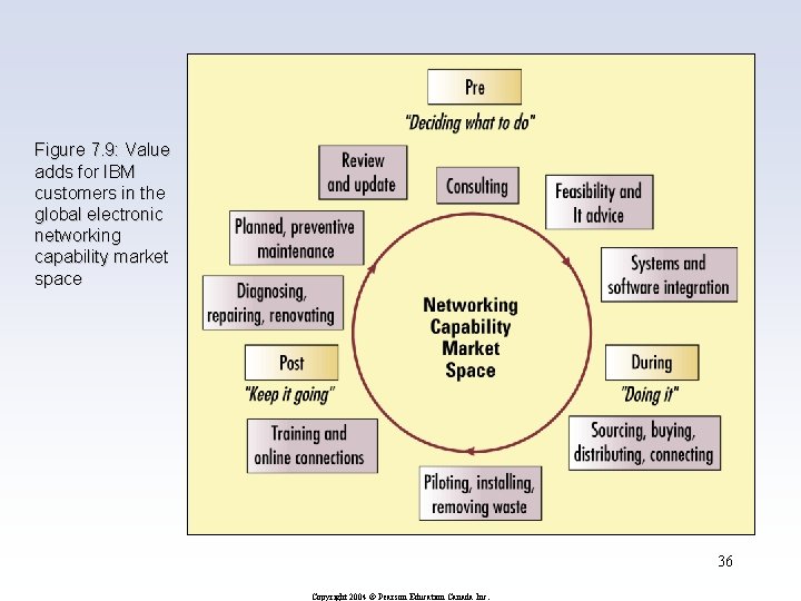 Figure 7. 9: Value adds for IBM customers in the global electronic networking capability