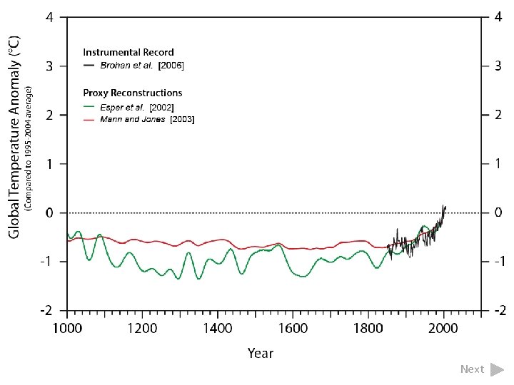 Climate Change Present Past and Future Based on