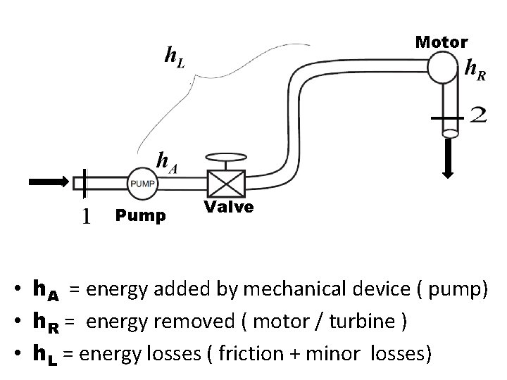 Motor Pump Valve • h. A = energy added by mechanical device ( pump)