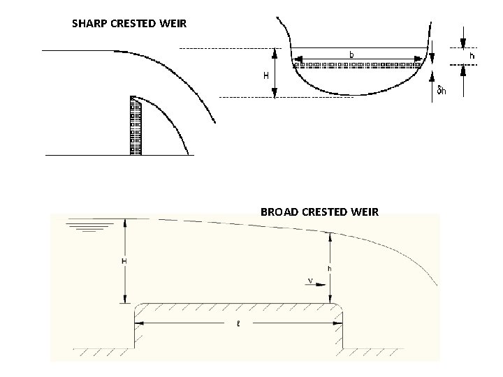 SHARP CRESTED WEIR BROAD CRESTED WEIR 