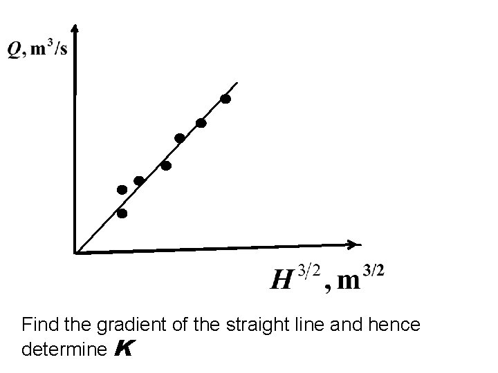 Find the gradient of the straight line and hence determine K 