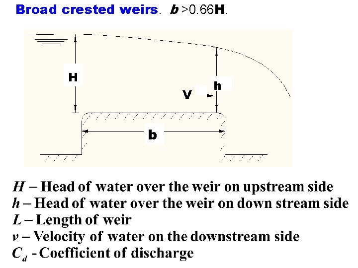 Broad crested weirs. b >0. 66 H. H V b h 