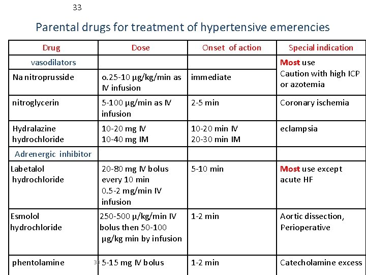 33 Parental drugs for treatment of hypertensive emerencies Drug Dose Onset of action vasodilators