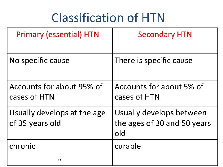 Classification of HTN Primary (essential) HTN Secondary HTN No specific cause There is specific