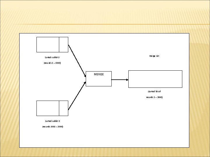 Merge List Sorted sublist 1 (records 1 – 1000) MERGE (Sorted list of records