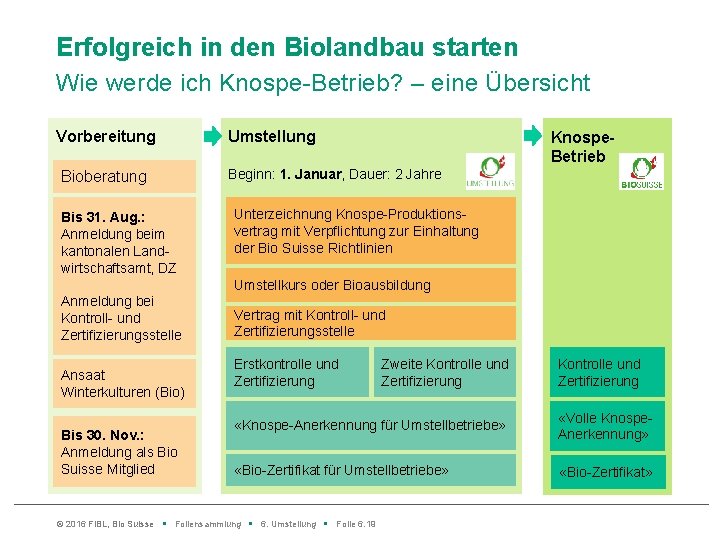 Erfolgreich in den Biolandbau starten Wie werde ich Knospe-Betrieb? – eine Übersicht Vorbereitung Bioberatung