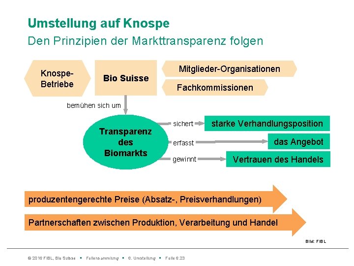 Umstellung auf Knospe Den Prinzipien der Markttransparenz folgen Knospe. Betriebe Bio Suisse Mitglieder-Organisationen Fachkommissionen