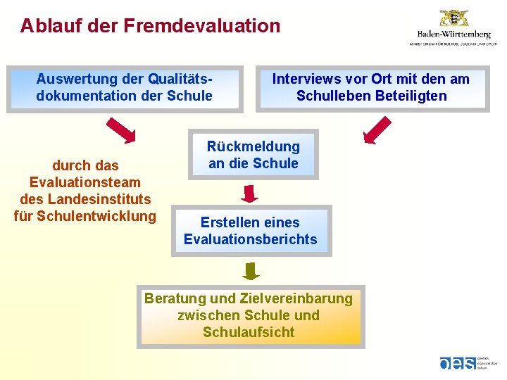 Ablauf der Fremdevaluation Auswertung der Qualitätsdokumentation der Schule durch das Evaluationsteam des Landesinstituts für