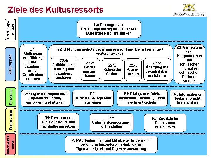 Mitarbeiter/ innen Ressourcen Prozesse Zielgruppen Leistungsauftrag Ziele des Kultusressorts La: Bildungs- und Erziehungsauftrag erfüllen