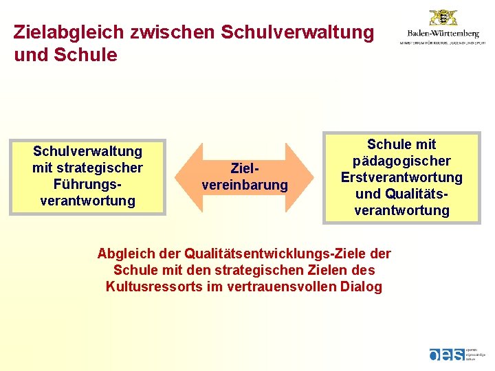 Zielabgleich zwischen Schulverwaltung und Schule Schulverwaltung mit strategischer Führungsverantwortung Zielvereinbarung Schule mit pädagogischer Erstverantwortung