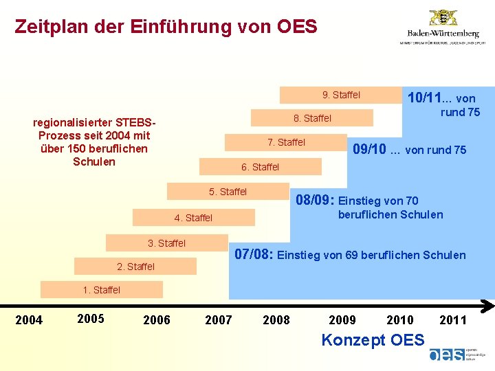 Zeitplan der Einführung von OES 9. Staffel 10/11… von rund 75 8. Staffel regionalisierter