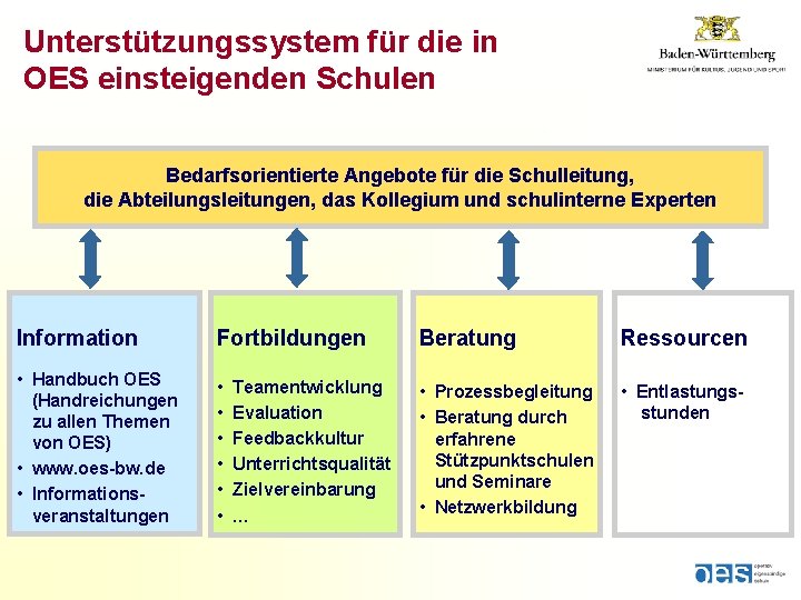 Unterstützungssystem für die in OES einsteigenden Schulen Bedarfsorientierte Angebote für die Schulleitung, die Abteilungsleitungen,