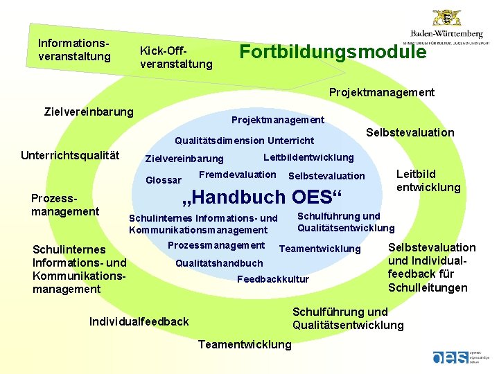 Informationsveranstaltung Kick-Offveranstaltung Fortbildungsmodule Projektmanagement Zielvereinbarung Projektmanagement Qualitätsdimension Unterrichtsqualität Prozessmanagement Schulinternes Informations- und Kommunikationsmanagement Leitbildentwicklung