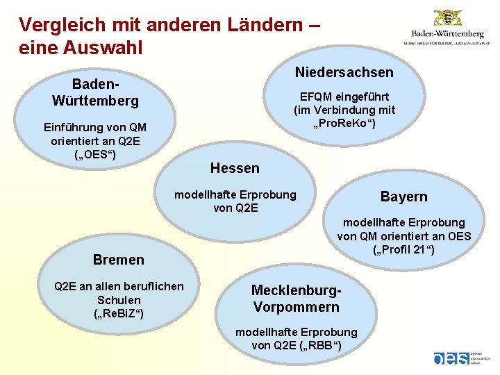 Vergleich mit anderen Ländern – eine Auswahl Niedersachsen Baden. Württemberg EFQM eingeführt (im Verbindung