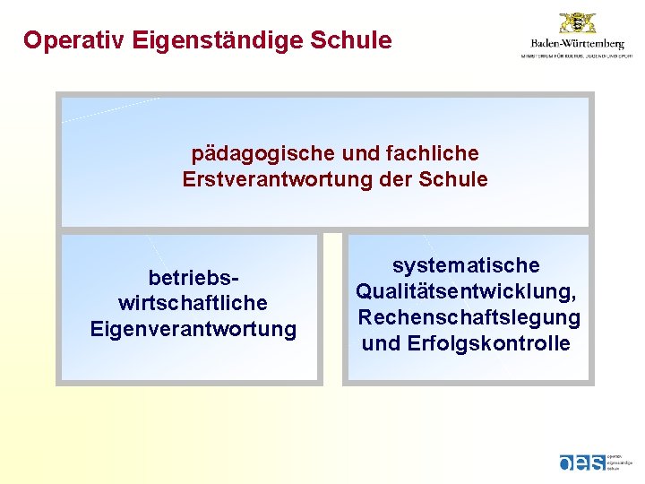 Operativ Eigenständige Schule pädagogische und fachliche Erstverantwortung der Schule betriebswirtschaftliche Eigenverantwortung systematische Qualitätsentwicklung, Rechenschaftslegung