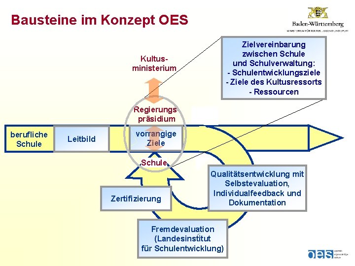 Bausteine im Konzept OES Zielvereinbarung zwischen Schule und Schulverwaltung: - Schulentwicklungsziele - Ziele des