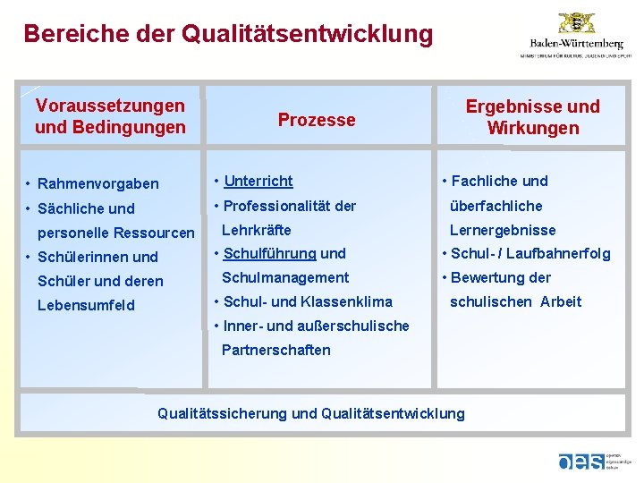 Bereiche der Qualitätsentwicklung Voraussetzungen und Bedingungen Prozesse • Rahmenvorgaben • Unterricht • Sächliche und