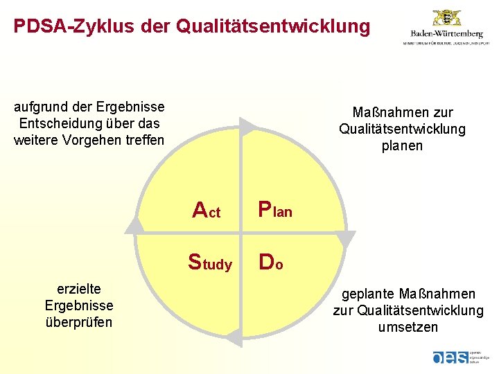 PDSA-Zyklus der Qualitätsentwicklung aufgrund der Ergebnisse Entscheidung über das weitere Vorgehen treffen erzielte Ergebnisse