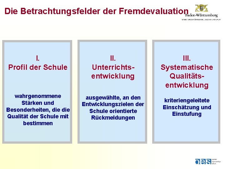 Die Betrachtungsfelder Fremdevaluation I. Profil der Schule II. Unterrichtsentwicklung wahrgenommene Stärken und Besonderheiten, die