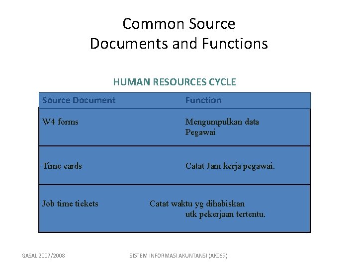 Common Source Documents and Functions HUMAN RESOURCES CYCLE Source Document Function W 4 forms