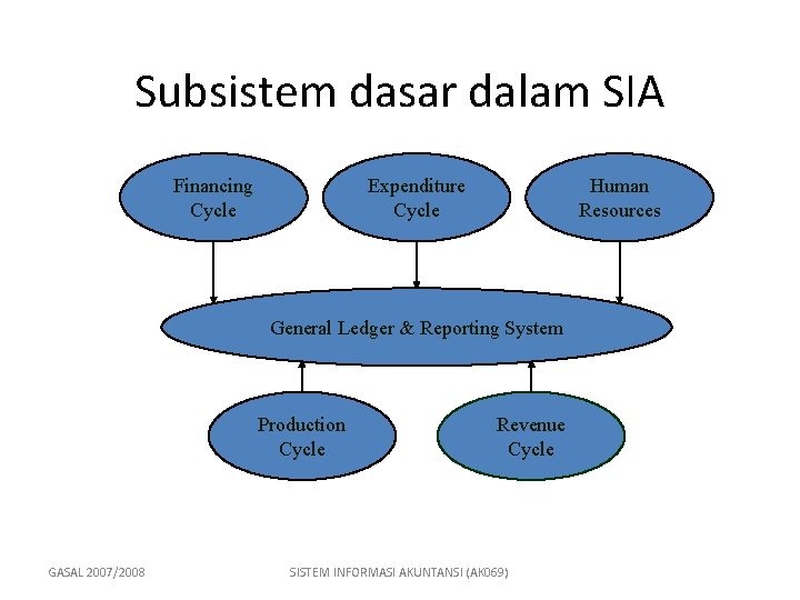 Subsistem dasar dalam SIA Financing Cycle Expenditure Cycle Human Resources General Ledger & Reporting