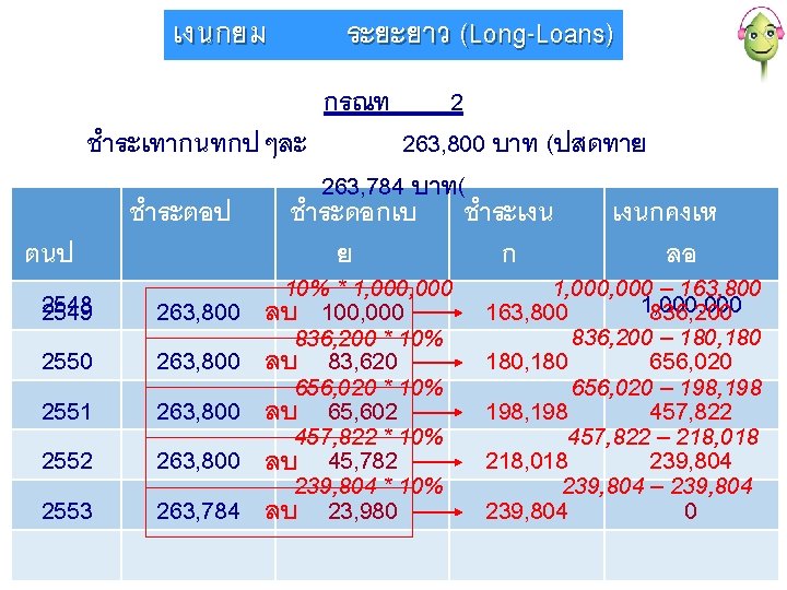 เงนกยม ระยะยาว (Long-Loans) กรณท 2 ชำระเทากนทกปๆละ 263, 800 บาท (ปสดทาย 263, 784 บาท( ชำระตอป