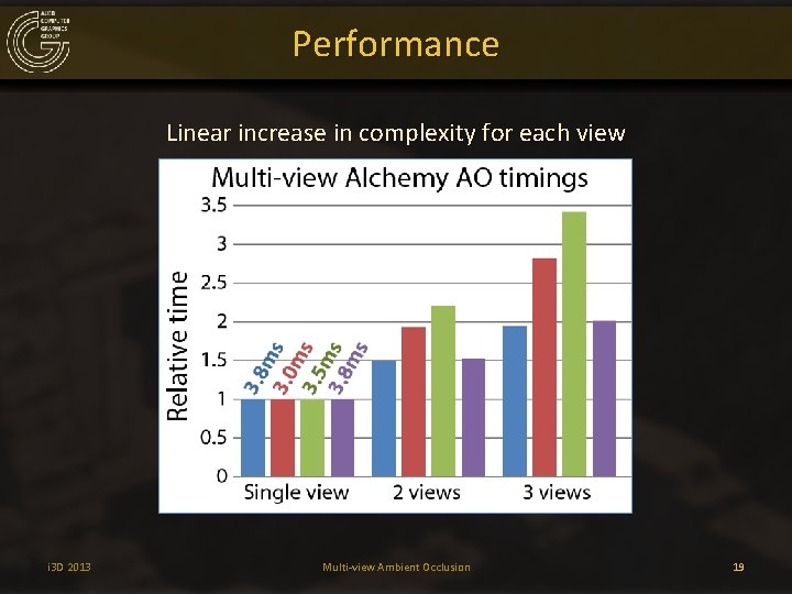 Performance Linear increase in complexity for each view i 3 D 2013 Multi-view Ambient