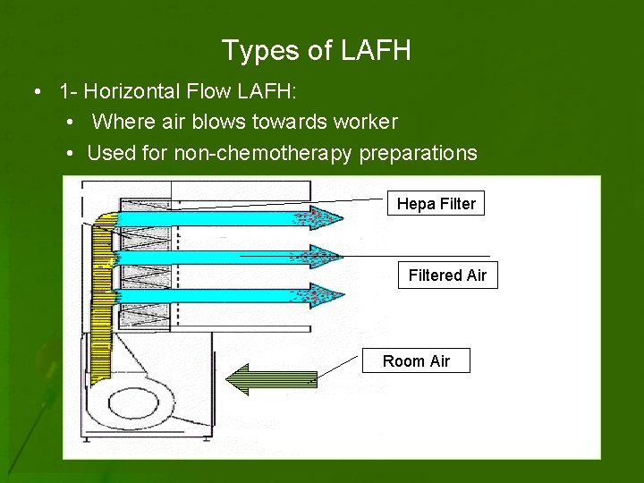 Types of LAFH • 1 - Horizontal Flow LAFH: • Where air blows towards