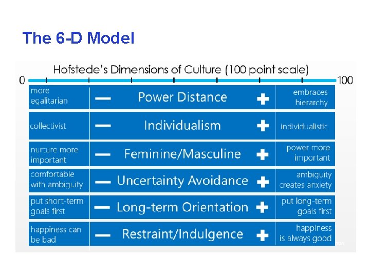The 6 -D Model 