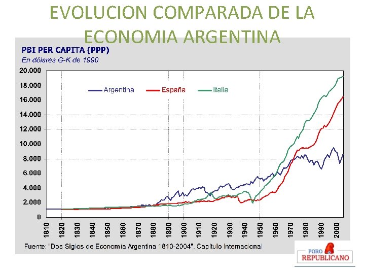 EVOLUCION COMPARADA DE LA ECONOMIA ARGENTINA 10 