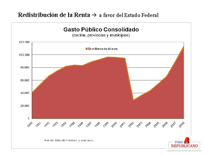 Redistribución de la Renta a favor del Estado Federal 